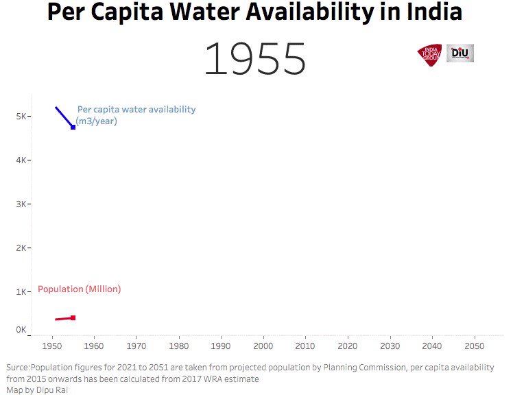 Per head water availability is worsening fast.Why #PMModi vows to arrest India’s looming #WaterCrisis Read #DIU report https://bit.ly/2p05smz @IndiaToday