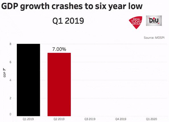 Economic growth slumped to a six-year low.@IndiaToday
