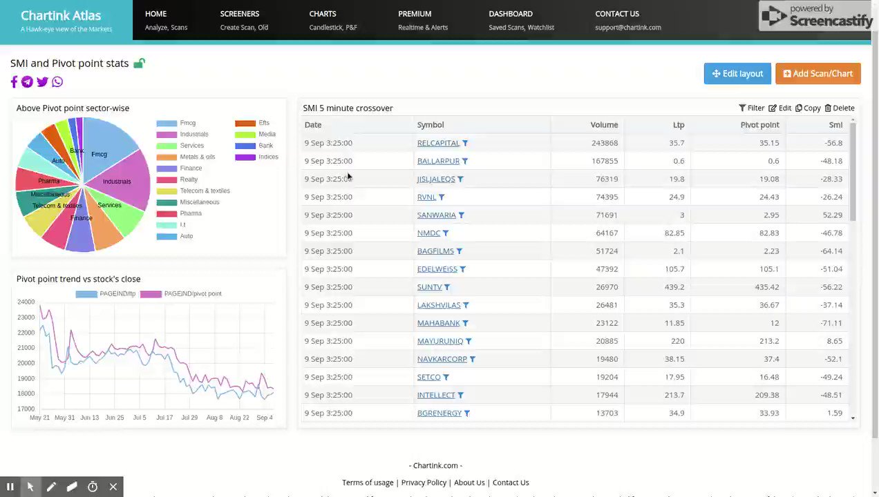 Chartink Dashboard 