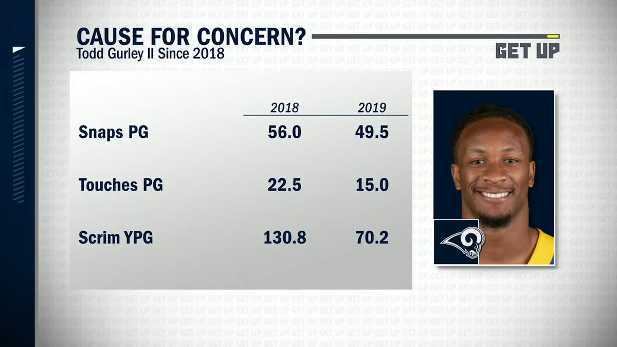 Get Up (@GetUpESPN) on Twitter photo 2019-10-03 12:27:41 @AdamSchefter explains whats going on with Todd Gurley. @AdamSchefter explains whats going on with Todd Gurley.