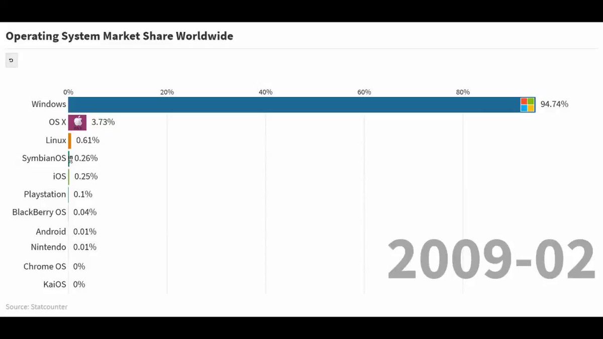 Operating system market share worldwide.#datascience #dataanalytics #dataexploration #market #operatingsystems #os #dataworkx #dataisbeautiful #microsoft #windows #linux #apple #osx #android #google #symbian #playstation #ios