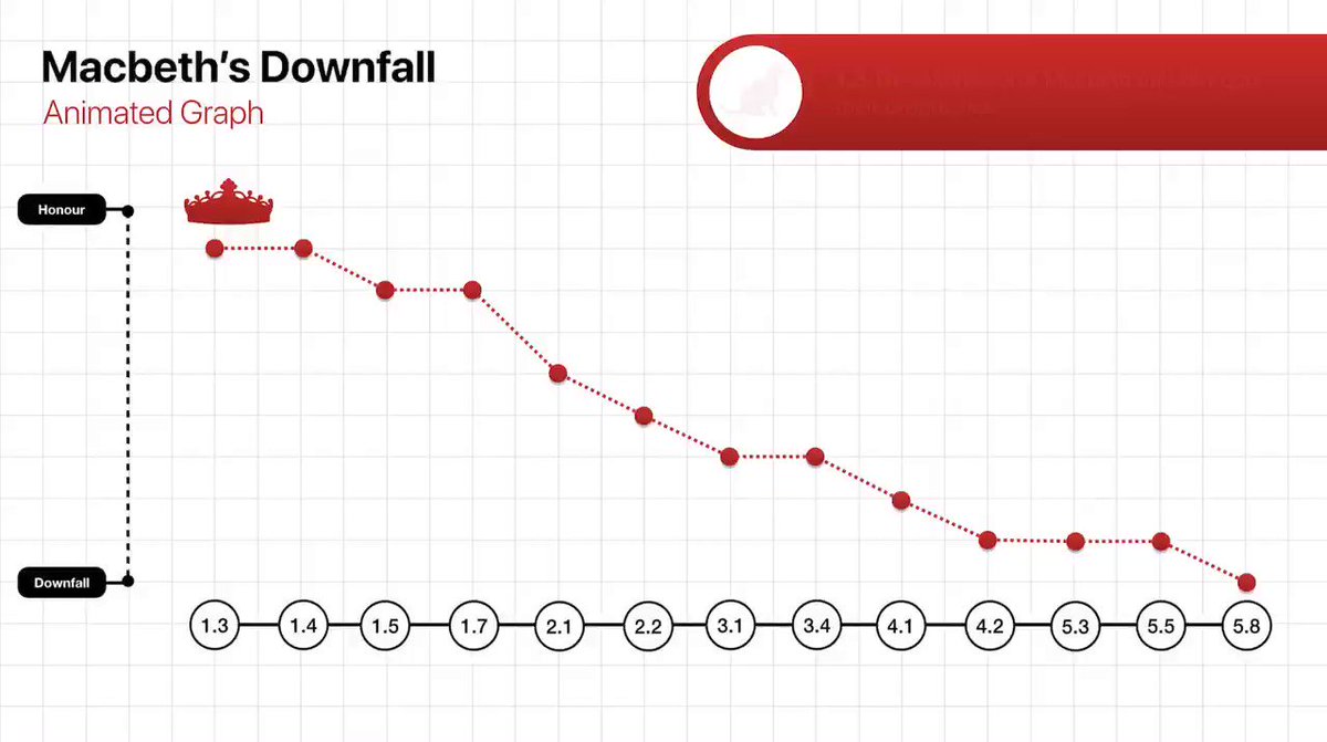Downfall Graph