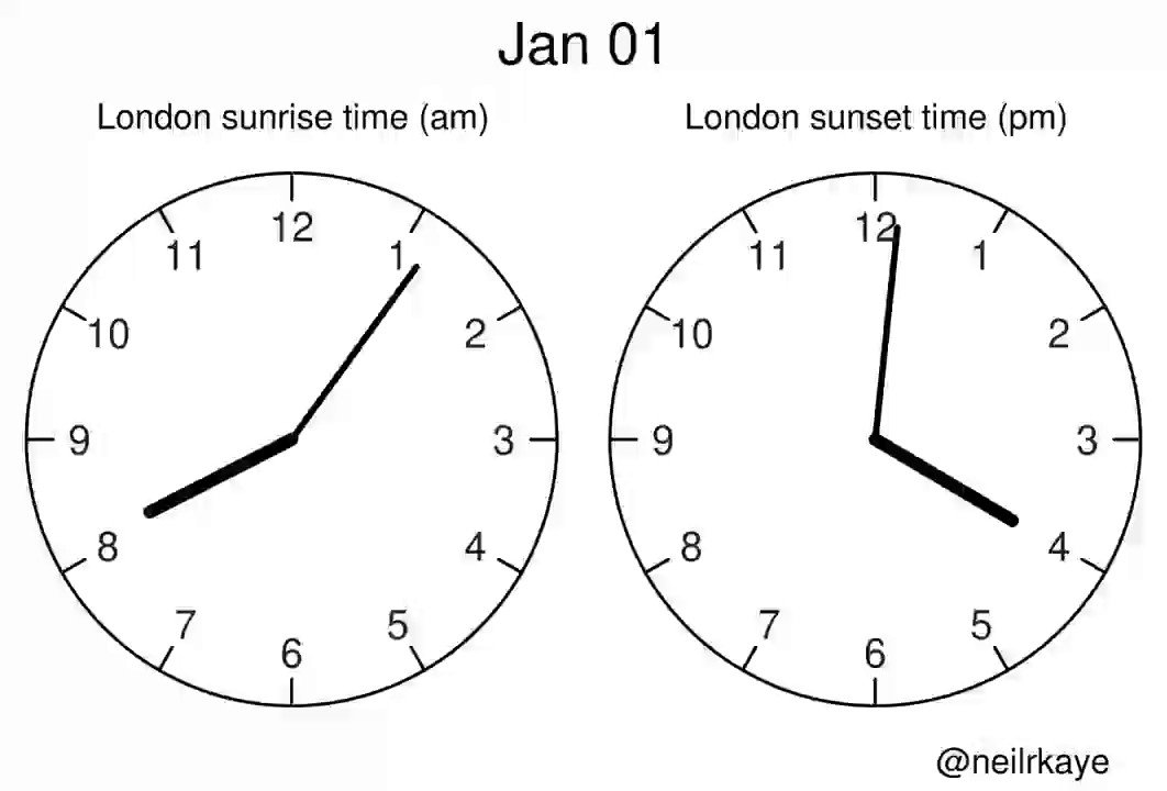 Neil Kaye on Twitter "Sunrise and sunset times in London as the year
