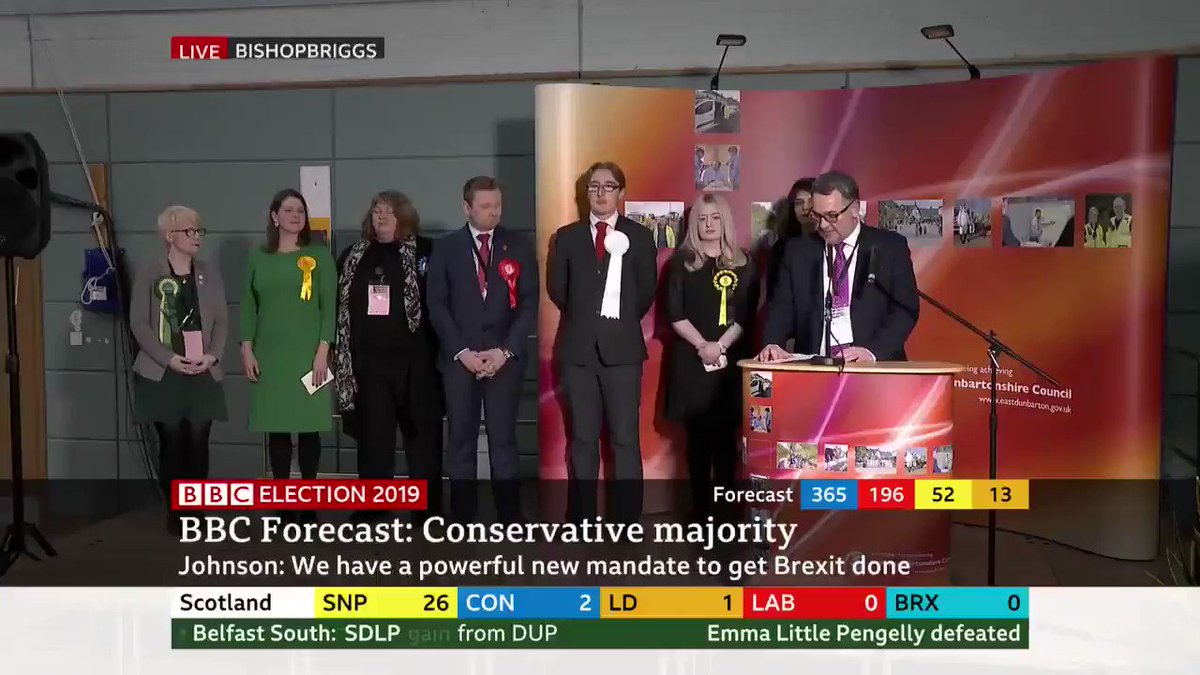 Lib Dem leader Jo Swinson loses her Dunbartonshire East seat to SNP by just 149 votes
Live updates: http://bbc.in/Elec19Live #BBCElection