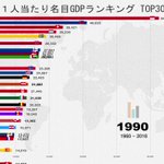 世界の一人当たりの名目GDP 国別ランキングで、途中で日本が消えるのは目の錯覚？!