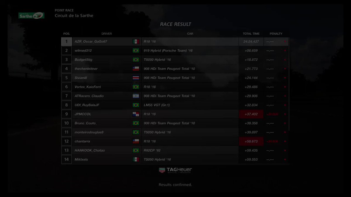 VICTORY!
FIA Gran Turismo Championship // Nations Cup
#GTSport #SimRacing #Mexico #AZR
@seanbulldesign #Livery https://t.co/tI6cfM5ZfU