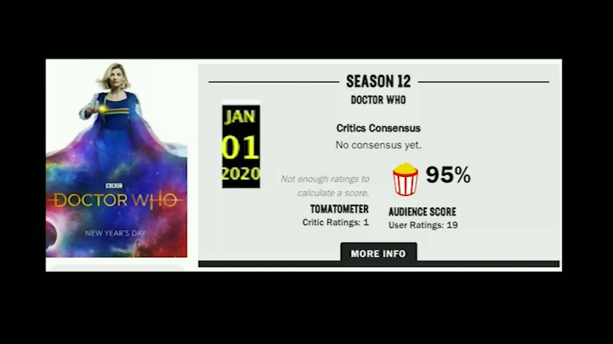Пользователи Rotten Tomatoes заметили сброс зрительских отзывов о 12-м сезоне «Доктора Кто» — похоже, это баг