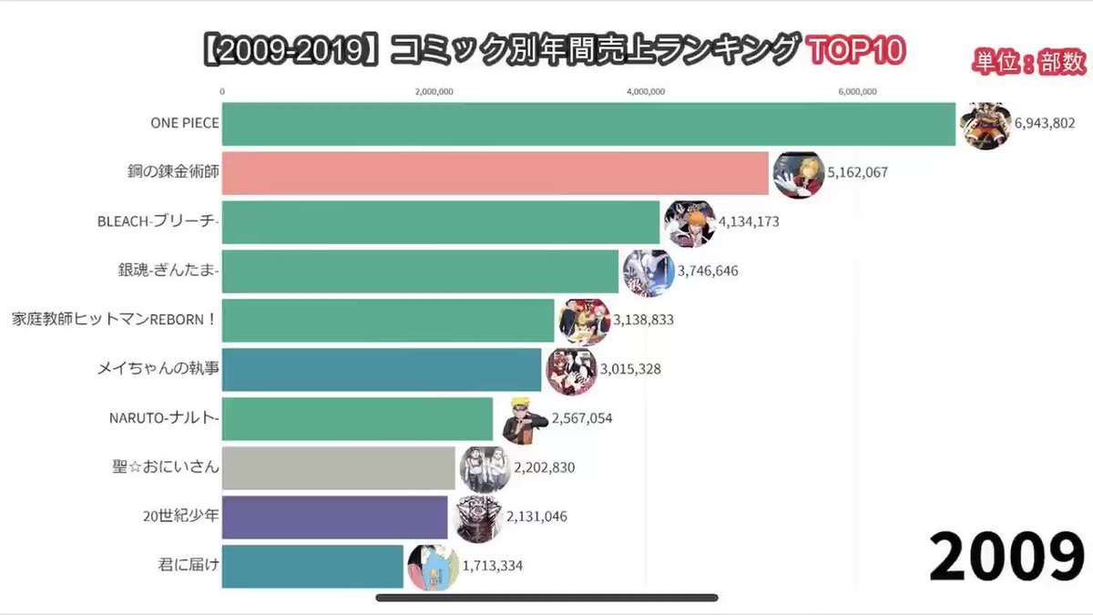 09年 19年のコミック年間売上top10 絶対王者 Onepiece が君臨する中 鬼滅の刃 の1年での追い上げがエグい Togetter