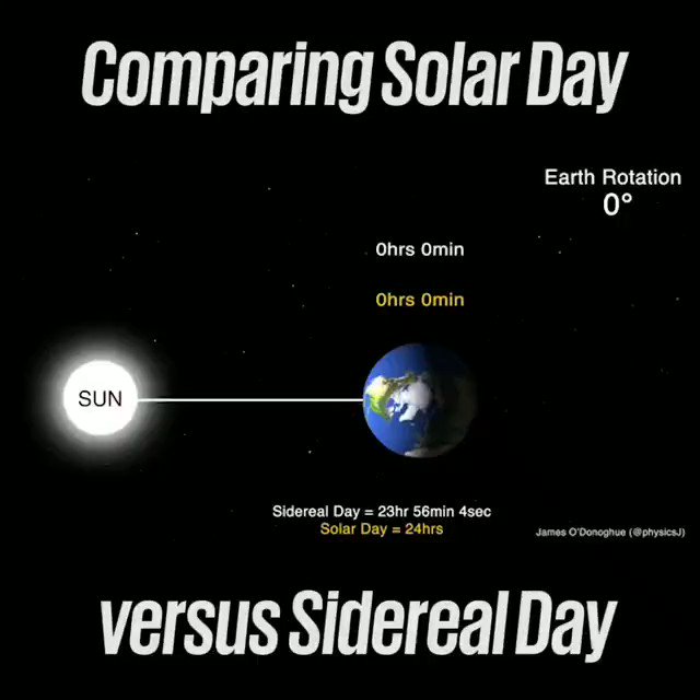 5minofscience On Twitter Earth Rotates A Full 360 On Its Axis During 5minofscience-on-twitter-earth-rotates-a-full-360-on-its-axis-during