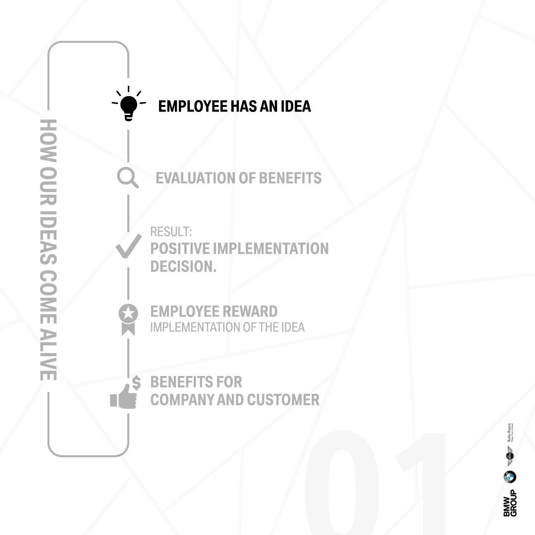At the #BMWGroup, we love to support the ideas of our employees. Did you know:
➡️Per year, our employees submit 8,107 ideas
➡️27% are implemented
➡️Causing 62,7 million in first year savings
