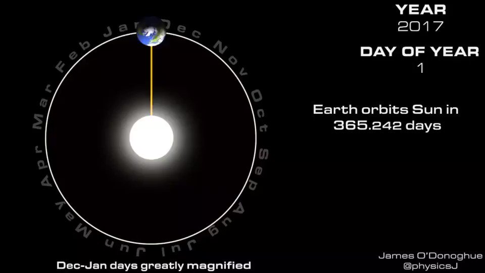 Why does the leap year exists? Video beautifully explains why the leap exists.
Credit @physicsJ
https://t.co/0ILebakhYd