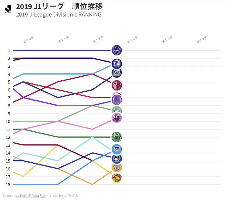 ともさん Tomosan サッカーユニフォームの世界 中断期間中に昨シーズンのおさらいをしよう Jリーグ19シーズン 順位の推移 あなたの応援するチームはどのような推移ですか 最後のマリノスの追い込み Jリーグ おさらい 順位推移 横浜fマリノス