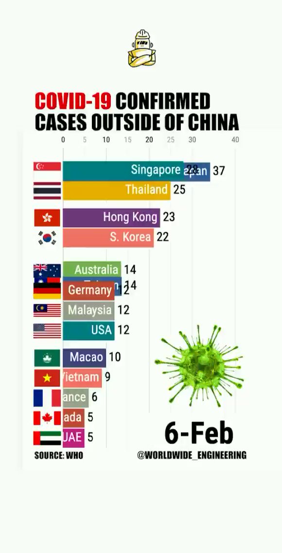#Coronavirus
Graphique des cas confirmés de #COVID19 hors de Chine
où l'on voit que l'Italie est malheureusement en tête et que la France est tout aussi malheureusement 4eme
À noter qu'il s'agit de cas officiels, ce qui doit changer beaucoup de choses
https://t.co/nc6cmTQUHJ