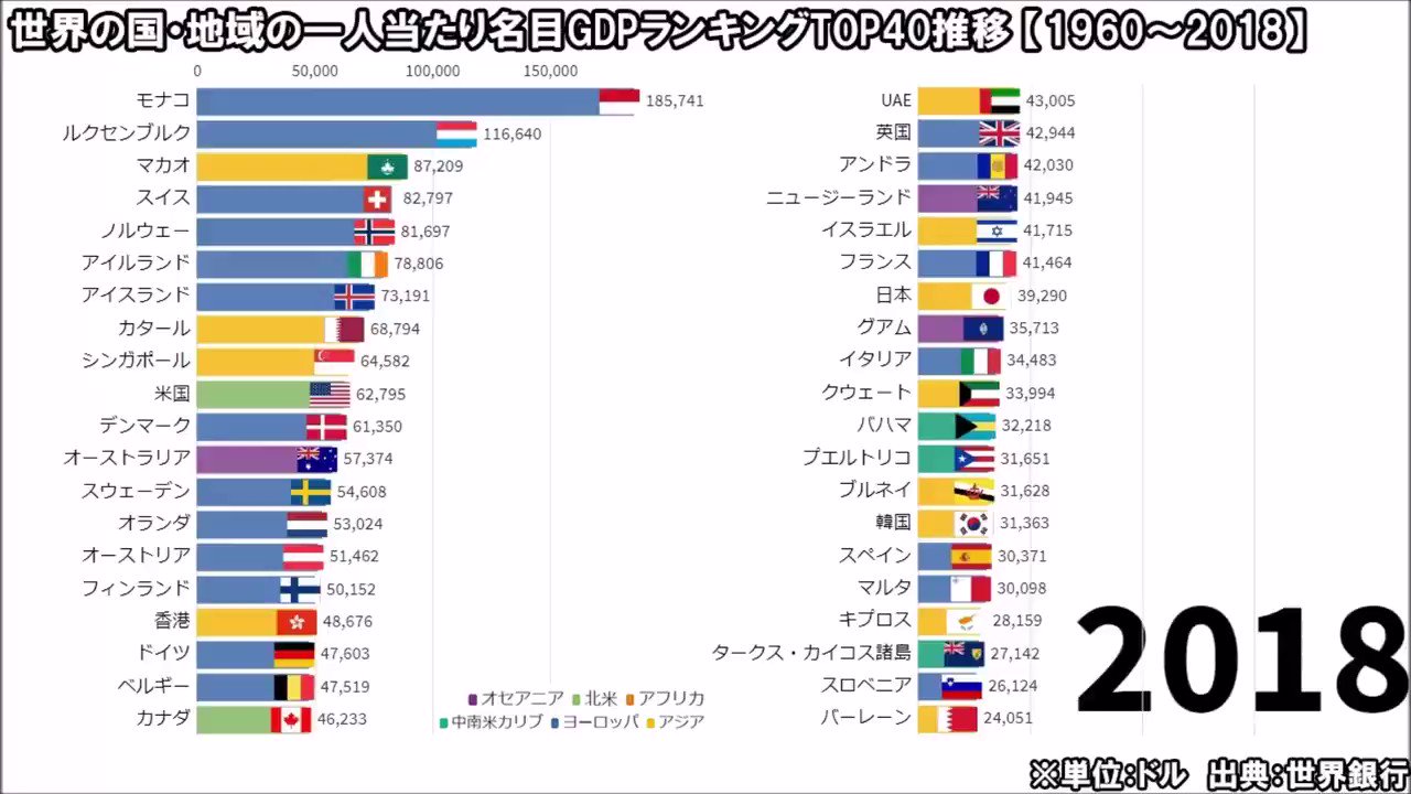 すずき 産油国で1人当たりgdpが一番高いのは北海油田があるノルウェーなんだけど 原油価格が昨年末の3分の1のドル付近で定着するときつそう 高福祉国の国家予算がどう変化するか興味ある 世界の国 地域の一人当たり名目gdpランキングtop40推移 1960