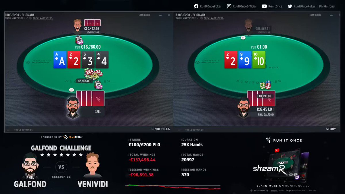 Run It Once Poker (@RunItOncePoker) on Twitter photo 03/04/2020 18:09:52 It's been all Venividi so far today. Could this be the turning point for @PhilGalfond? π€ #GalfondChallenge It's been all Venividi so far today. Could this be the turning point for @PhilGalfond? π€ #GalfondChallenge