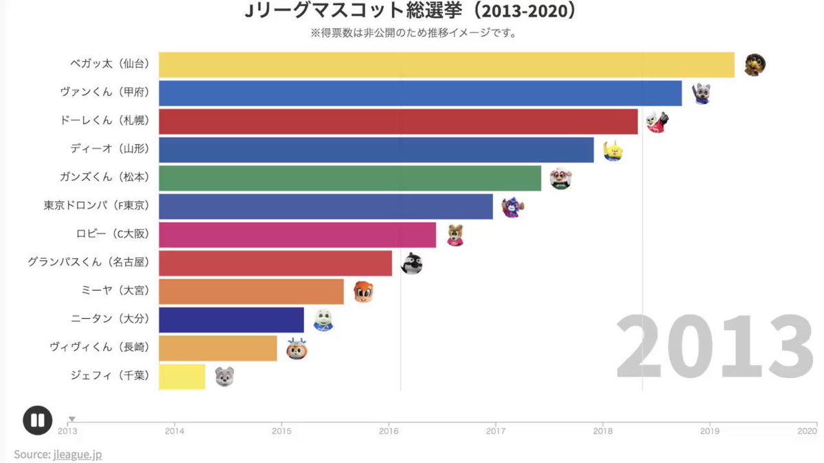 長崎県研究所 Jリーグマスコット総選挙の13 年 順位推移イメージです サンチェくん ベガッ太さん安定して人気ですが ヴィヴィくんも負けてません ヴィヴィくん ベガッ太さん サンチェ ドーレくん グランパスくん マスコット総選挙 長崎県研究所 Jリーグマスコット総選挙の13 年 順位推移イメージです サンチェくん ベガッ太さん安定して人気ですが ヴィヴィくんも負けてません ヴィヴィくん ベガッ太さん サンチェ ドーレくん グランパスくん マスコット総選挙