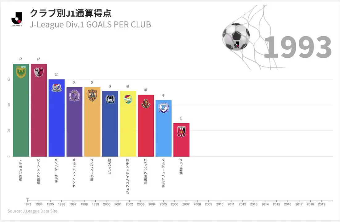 ともさん サッカーユニフォームの世界 Jリーグ 通算得点 まとめてみました やはりj1在籍長くて タイトルを獲ってると上位に来ますね Jleague Goals 鹿島アントラーズ ガンバ大阪 横浜f マリノス