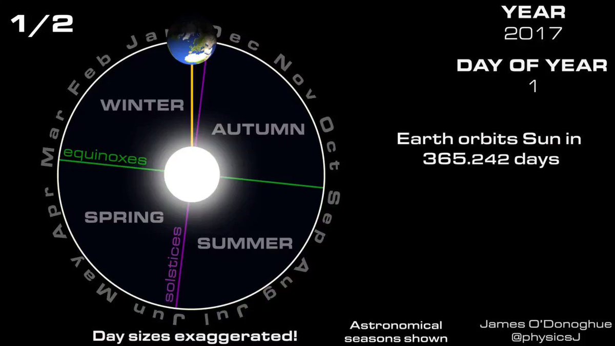 RT @engineers_feed: This is why we have Leap Years...and what happens if we don't.

Animation by @physicsJ 
https://t.co/nOM09glH1y