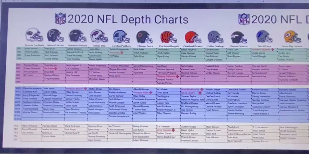 Scott Simpson On Twitter 2020 Nfl Depth Charts New Features Added Snap Share Injury News Injury Distinction Rookies Italicized Https T Co Bppujehzp5 Https T Co Hykirfxqtg