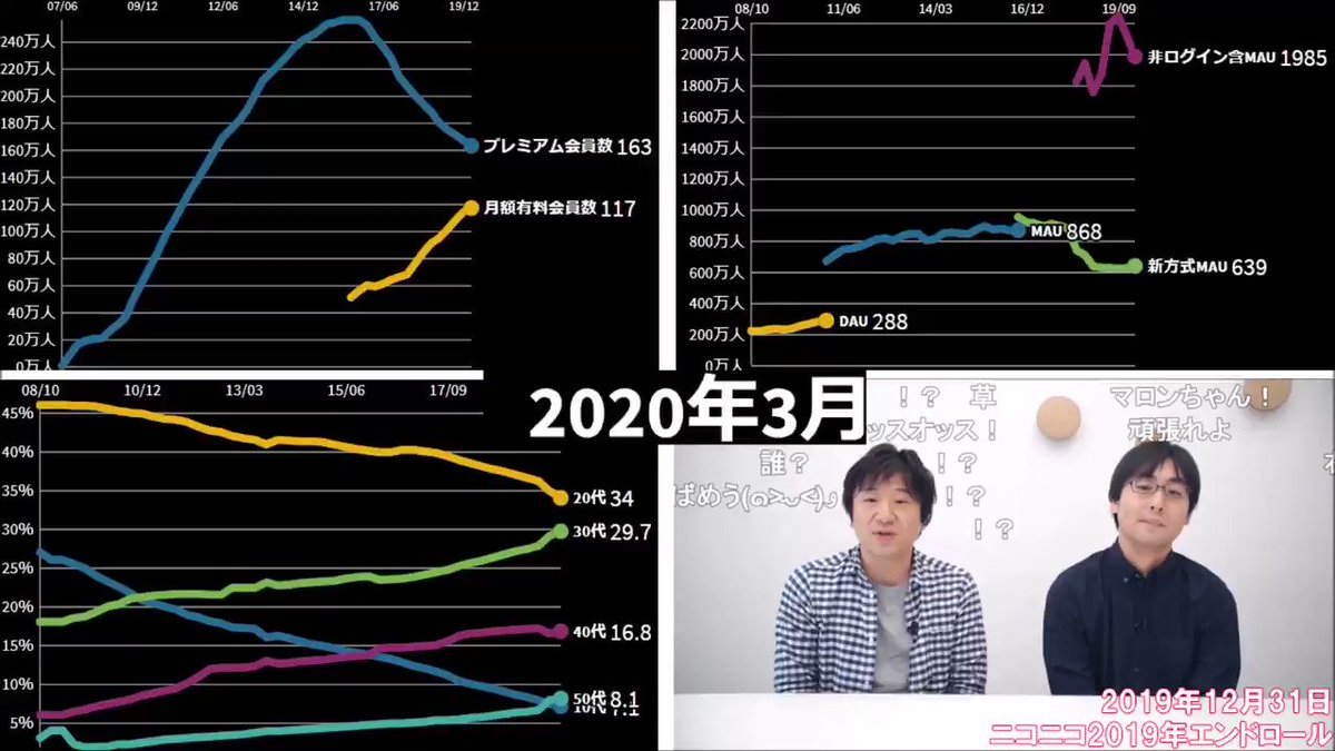 ニコニコ プレミアム会員数やアクティブユーザー数 ユーザー属性の推移 07年6月 年3月 Kadokawa年3月期通期決算 ナウティスニュース