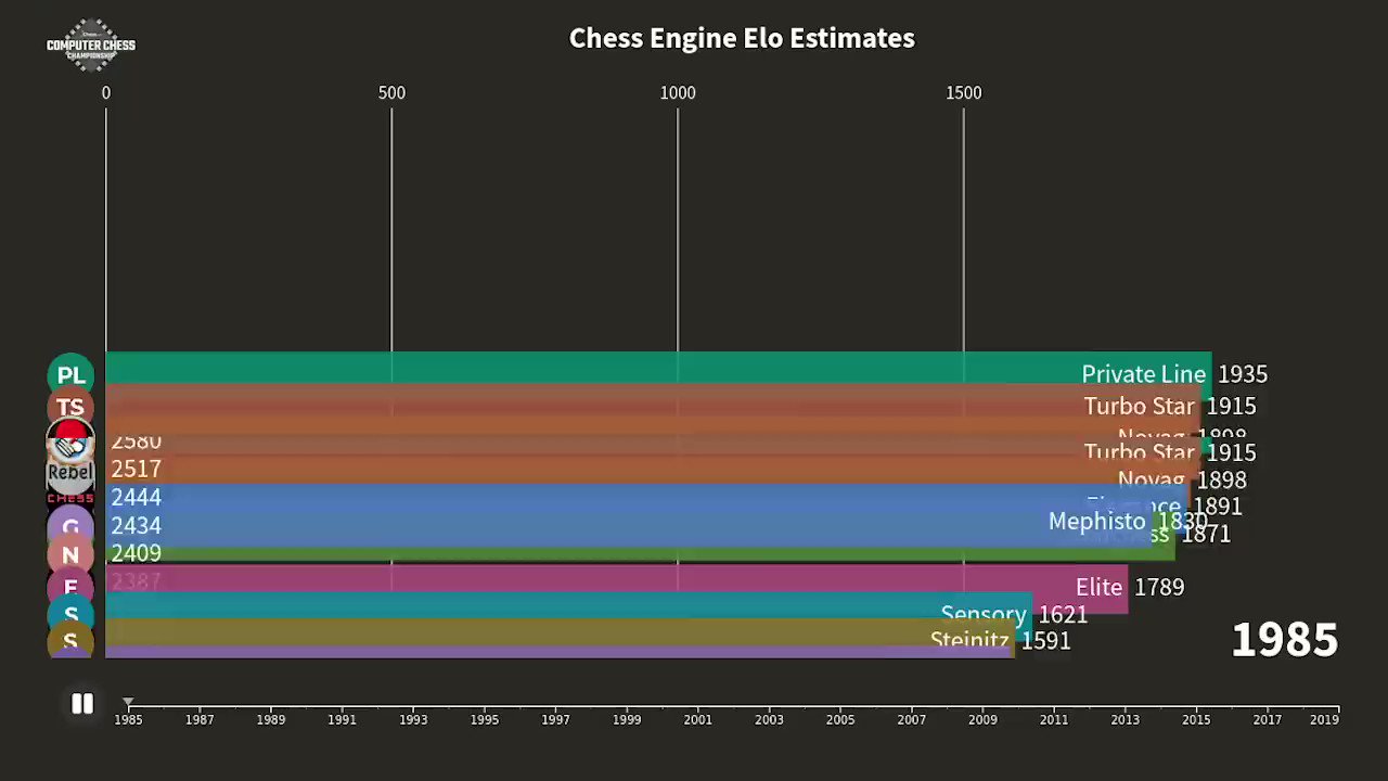 The Strongest Computer Chess Engines Over Time