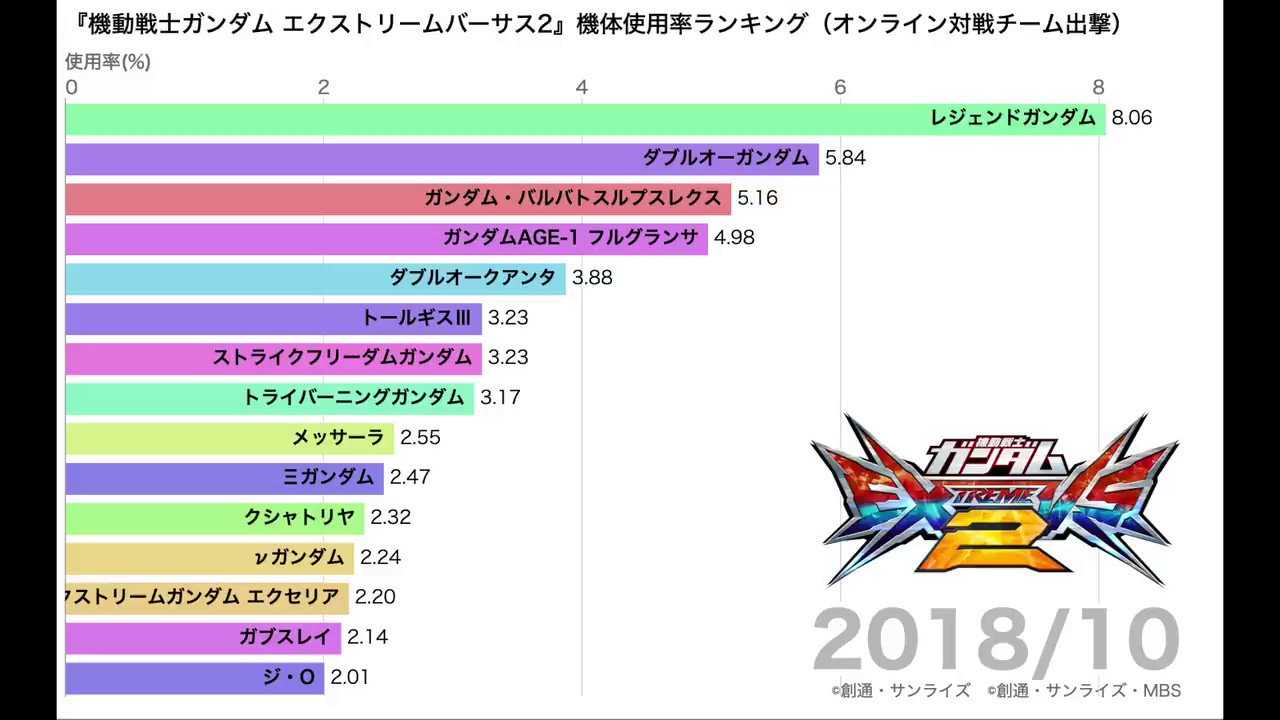 機動戦士ガンダムexvs シリーズ公式 Pa Twitter 機体使用率ランキング動画 チーム出撃編 を公開 稼働開始から年3月までの期間 どんな機体がよく使われてきたのか その推移を動画にまとめました 新機体追加や調整実施のタイミングで大きく変動が見られてい 機動戦士ガンダムexvs シリーズ公式 Pa Twitter 機体使用率ランキング動画 チーム出撃編 を公開 稼働開始から年3月までの期間 どんな機体がよく使われてきたのか その推移を動画にまとめました 新機体追加や調整実施のタイミングで大きく変動が見られてい