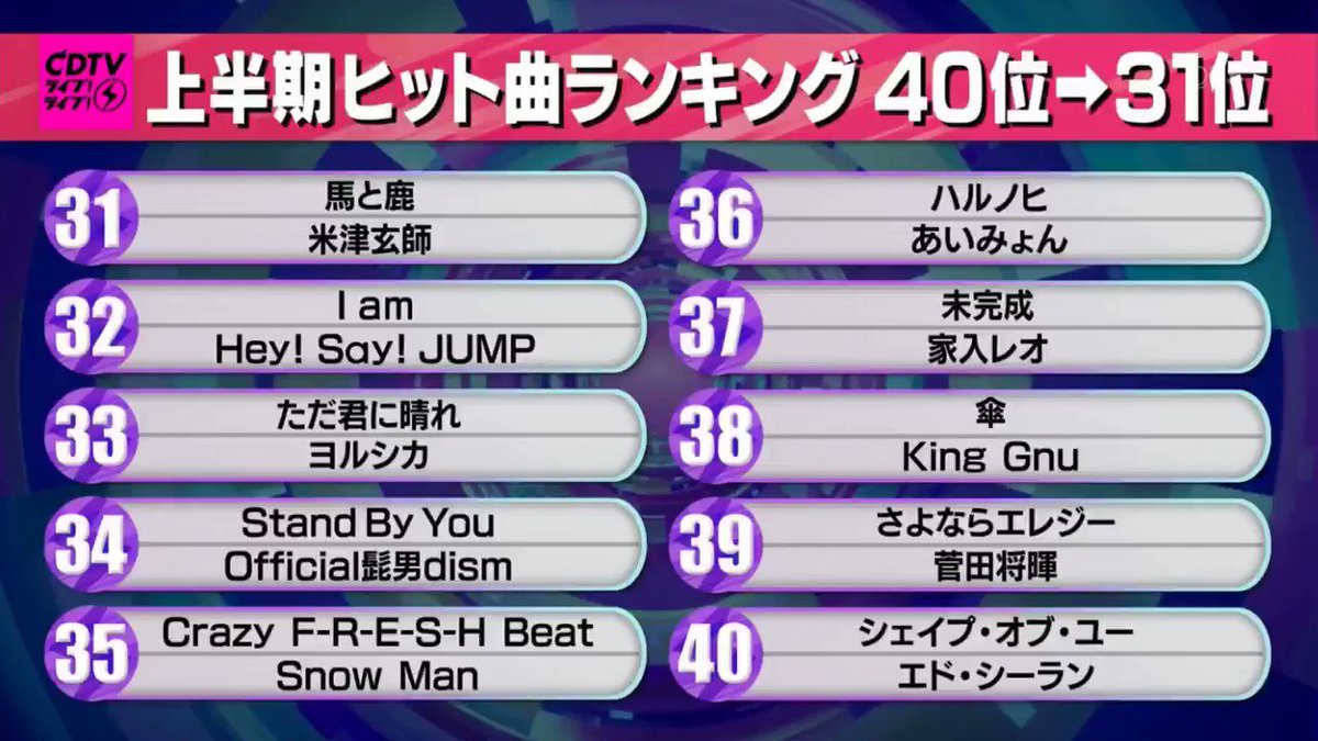 たつとり 0706 Tbs系 Cdtv ライブ ライブ 2時間sp Cdtv Cdtvライブライブ Cdtvオリジナルランキング 上半期ヒット曲ランキング37位 家入レオ 未完成 たつとり 0706 Tbs系 Cdtv ライブ ライブ 2時間sp Cdtv Cdtvライブライブ Cdtvオリジナルランキング 上半期ヒット曲ランキング37位 家入レオ 未完成