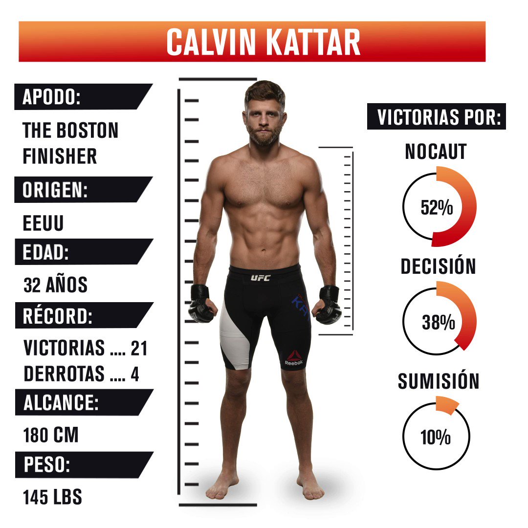 ¡Mira los números del estelar @CalvinKattar previo a su pelea ESTA NOCHE en #UFCFightIsland1!
💥👊🏼💥 https://t.co/TD21f6Rib4