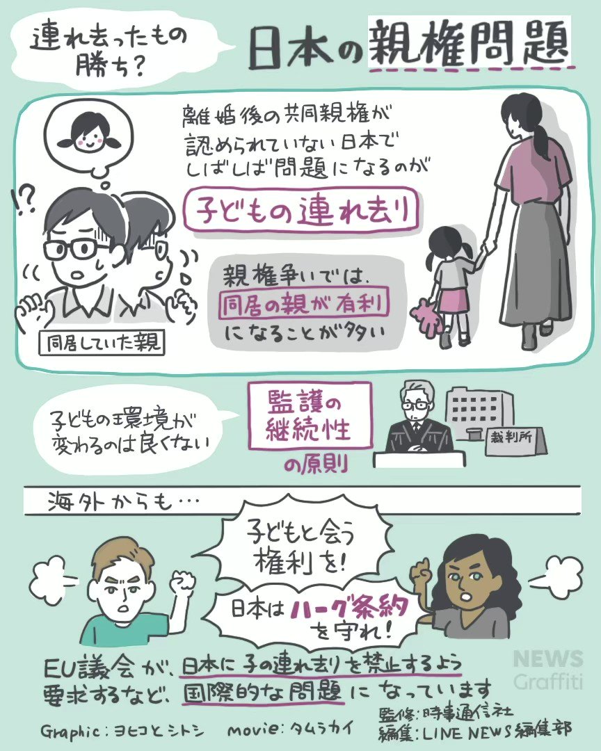 Line News 連れ去ったもの勝ち 日本の親権問題 News グラフィティ T Co Eqipcubjxq 離婚後の共同親権が認められていない日本では 親権争いで親による子どもの連れ去りが問題になっており 海外からも批判の声が出ています イラストを交えて