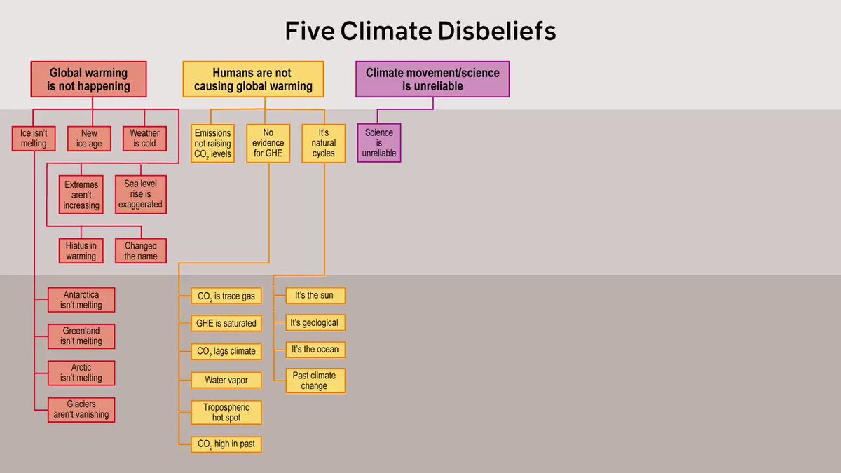 Anti-science activists always attempt to undermine the scientific consensus. We see this with climate change, genetically engineered foods, vaccines, evolution, community water fluoridation, EMFs from wireless devices, and #Lyme disease. https://t.co/q5szhVuUe5