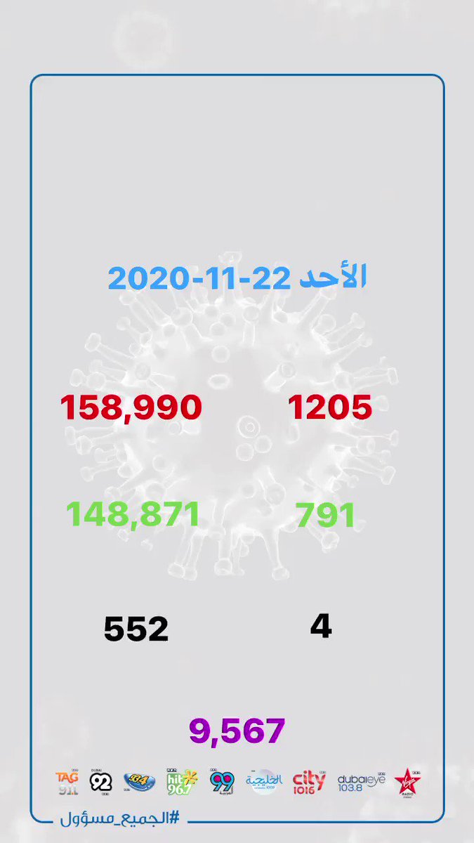 إحصائيات حالات فيروس كورونا المستجد في دولة الإمارات 22-11-2020
#الجميع_مسؤول
#we_are_all_responsible
#coronavirus
#covid19 https://t.co/th92fr8E0F