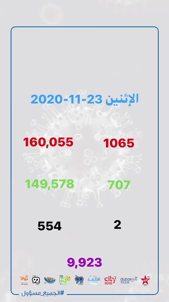 إحصائيات حالات فيروس كورونا المستجد في دولة الإمارات 23-11-2020
#الجميع_مسؤول
#we_are_all_responsible
#coronavirus
#covid19 https://t.co/BNDOnddxPa