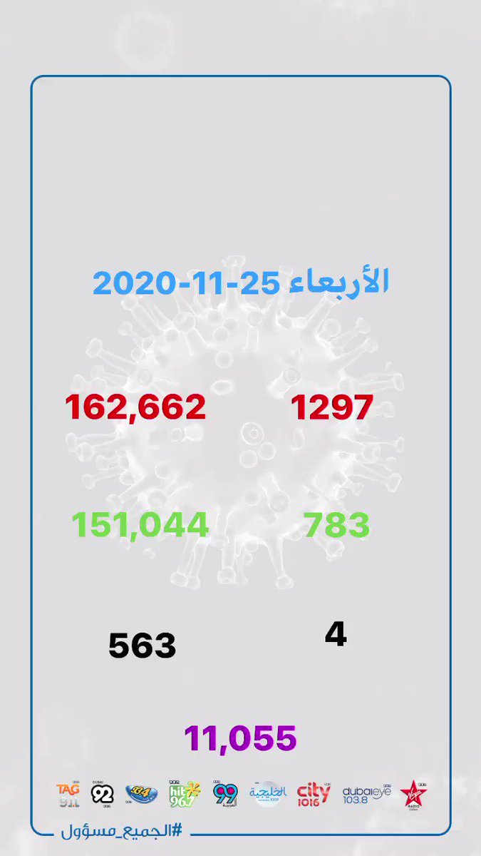 إحصائيات حالات فيروس كورونا المستجد في دولة الإمارات 25-11-2020
#الجميع_مسؤول
#we_are_all_responsible
#coronavirus
#covid19 https://t.co/FLqJY4Eslz