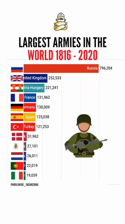 Top 10 Largest Armies in the World (1816-2021) 