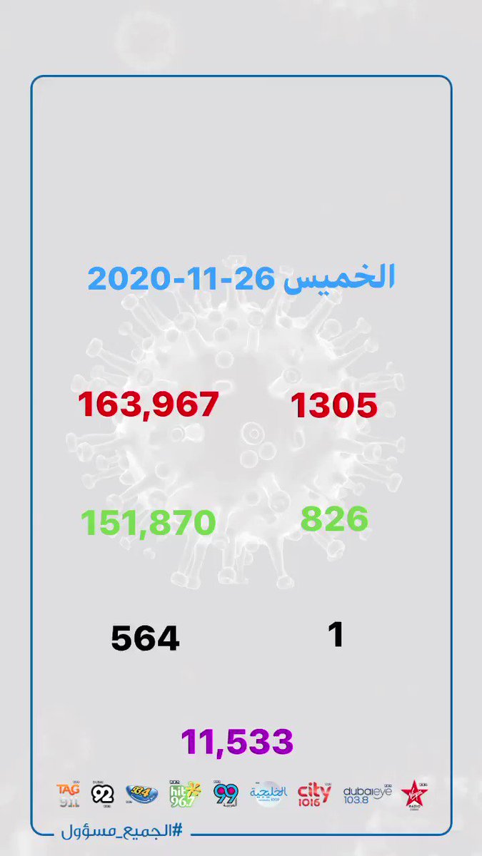 إحصائيات حالات فيروس كورونا المستجد في دولة الإمارات 26-11-2020
#الجميع_مسؤول
#we_are_all_responsible
#coronavirus
#covid19 https://t.co/Cq2WWQMW74