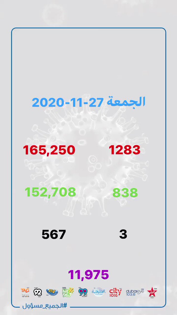 إحصائيات حالات فيروس كورونا المستجد في دولة الإمارات 27-11-2020
#الجميع_مسؤول
#we_are_all_responsible
#coronavirus
#covid19 https://t.co/9WOJlxI1RS