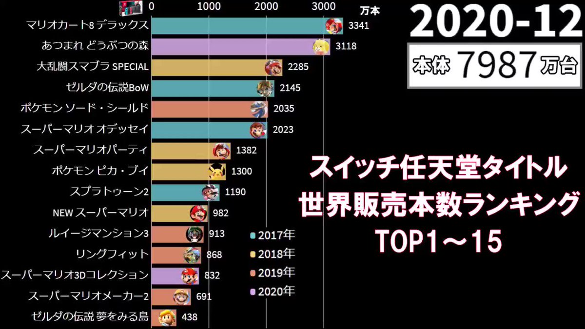 希少!!】 ポケモン スプラ3 ブレワイ マリカー8 スマブラ ソフト6個