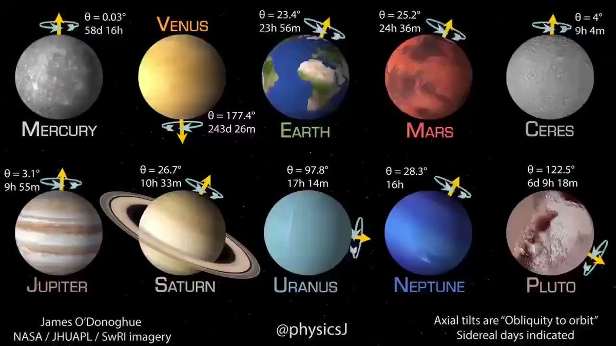 Great #data visualization: comparing the rotational speed of the planets in the solar system!
@sebbourguignon @alvinfoo @KirkDBorne @FrRonconi @TerenceLeungSF @ronald_vanloon @jblefevre60 @evankirstel @mvollmer1 @HeinzvHoenen @haroldsinnott @harbrimah @enricomolinari @ipfconline1 https://t.co/kOIzsJQxM9
