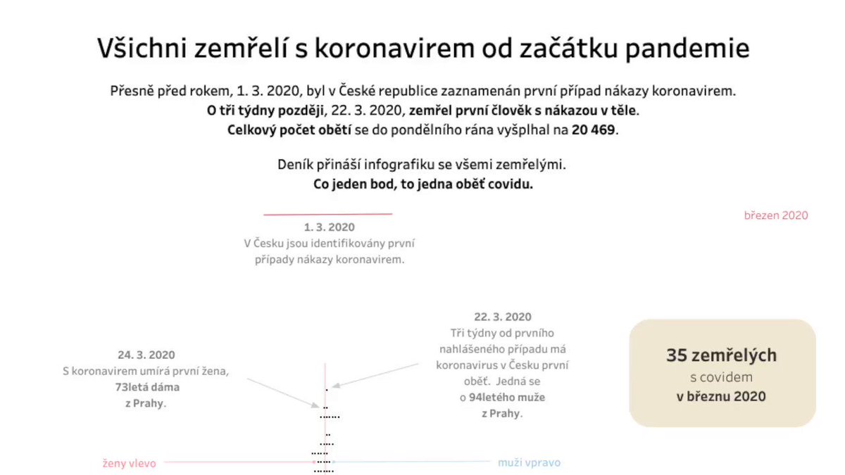 Mrtví nejsou jenom čísla. S koronavirem v těle zemřelo už přes 20 tisíc Čechů.
Kde žili? Kolik jim bylo let? Jednalo se o muže či ženy?
V @denikdata jsme zanalyzovali podrobná data o všech známých obětech covidu.
Co jeden bod, to jeden zemřelý.
https://t.co/AKKypBAT17 https://t.co/pnZWOYYRmX