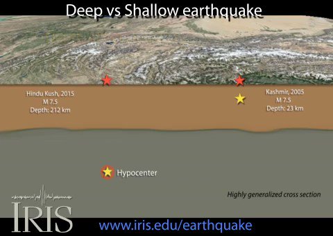 Remembering that earthquakes occur in the Earth, not on Earth’s surface, so the depth of an earthquake is an important factor in ground shaking intensity. Let examine this using earthquakes of similar size but different depths. https://t.co/C8yf6aG0dE