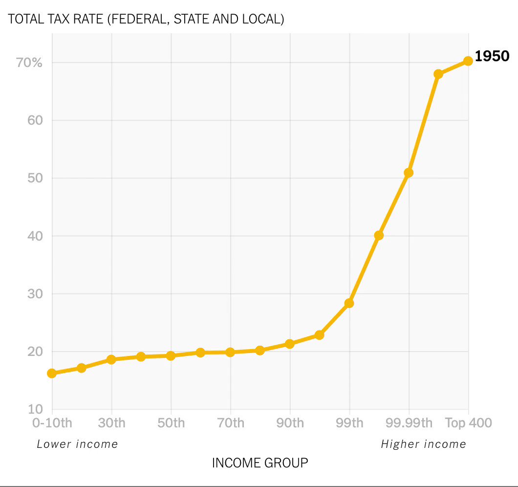 The next time you hear someone say we don’t need a wealth tax, show them this graph.
https://t.co/RHFaUBKDvy