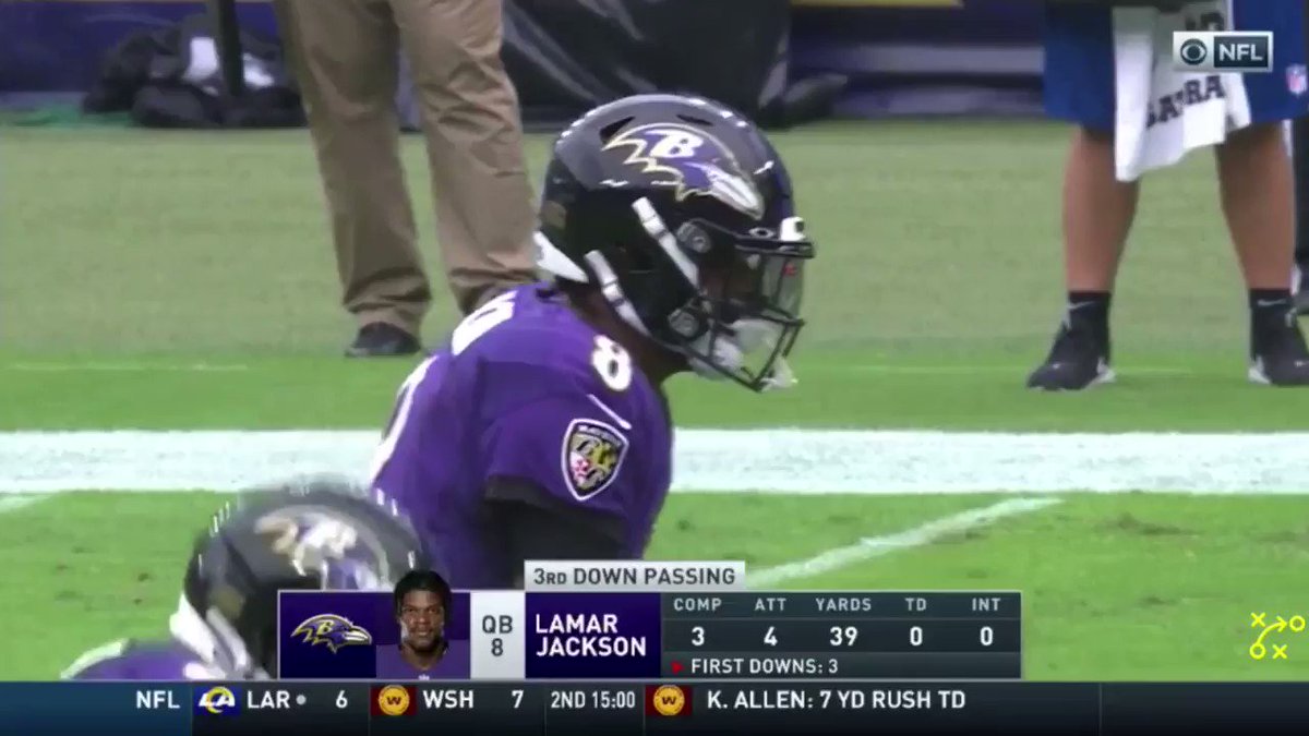 Lamar Jackson threw the ball to the first down line on third down 58 times last season. He was accurate on 39 of those throws (67.2%).
2nd out of 31 quarterbacks. https://t.co/yJXFZ8jpF4