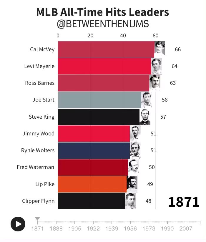 Alltime hit leaders at each position #14 Alltime hit leaders at each position