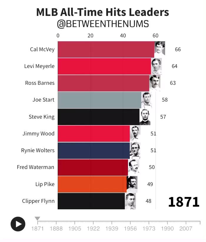 Chia sẻ hơn 60 MLB all time hits leaders siêu hot  trieuson5