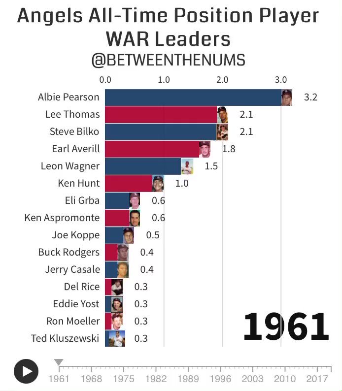 [情報] 天使隊野手累積WAR值變化(1961-迄今)
