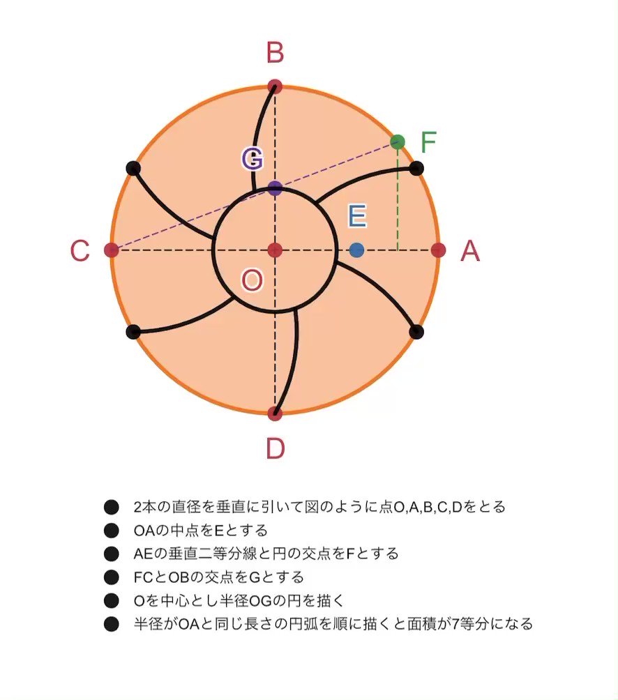 数学クラスタにケーキを切らせるとこうなる 理論上は7等分 ひとり1個ずつ食えよ Togetter 数学クラスタにケーキを切らせるとこうなる 理論上は7等分 ひとり1個ずつ食えよ Togetter