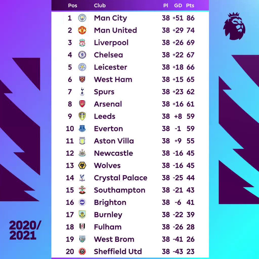 Premier League 2021/22 Animated League Table