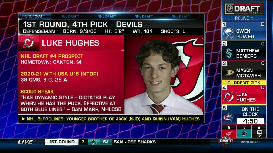 Think Jack Hughes is excited his Devils picked his brother Luke No. 4 overall? 🤣
There are now THREE Hughes brothers in the NHL. All were top-10 picks 💪
(via @NHL) https://t.co/COYJIpT679