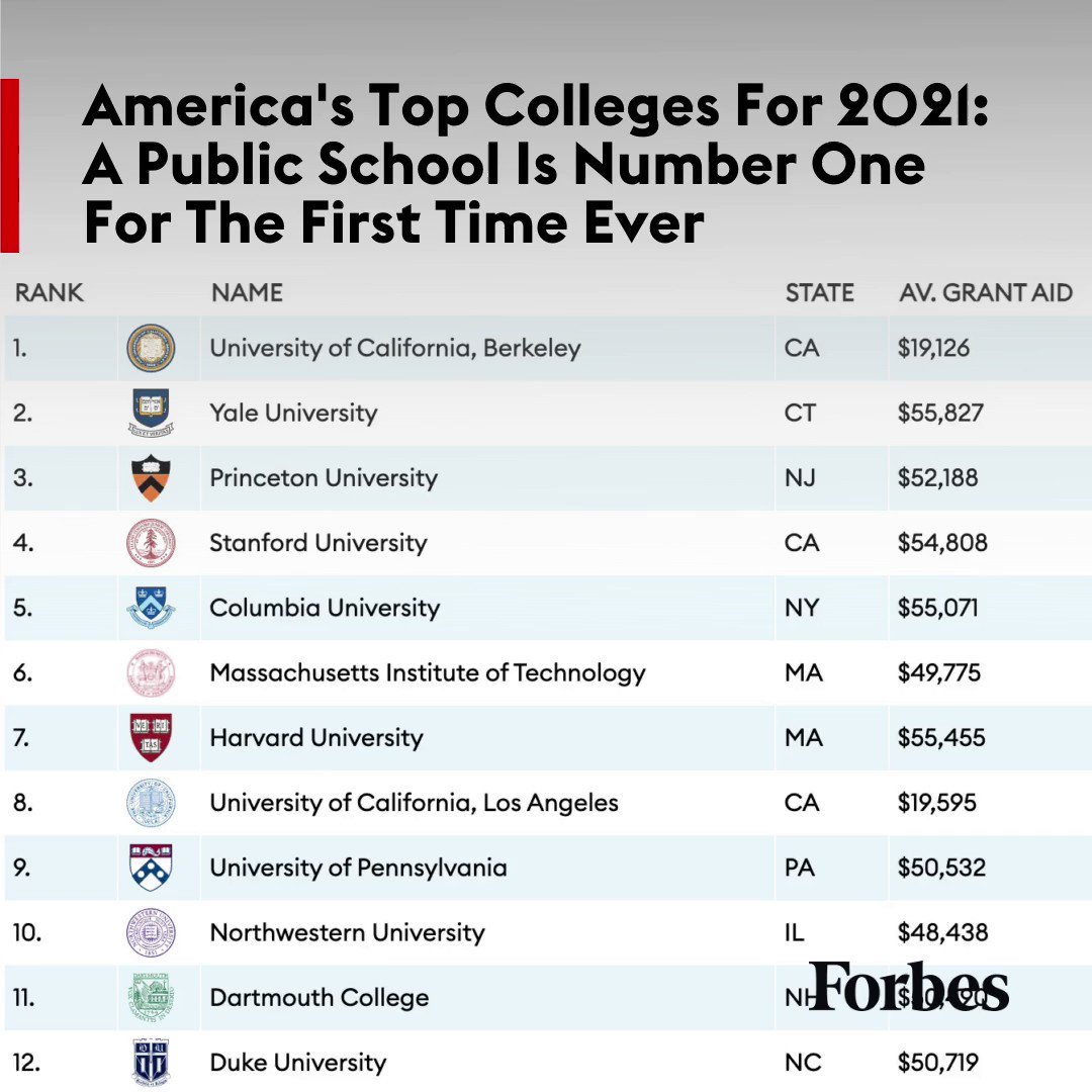 The California Forbes List Of Top Colleges / Twitter
