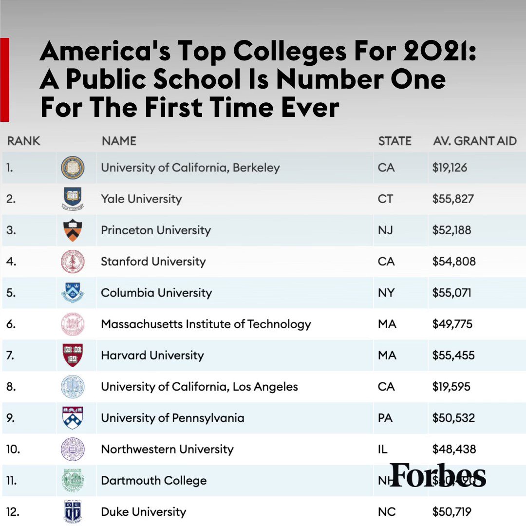 Forbes top colleges discount